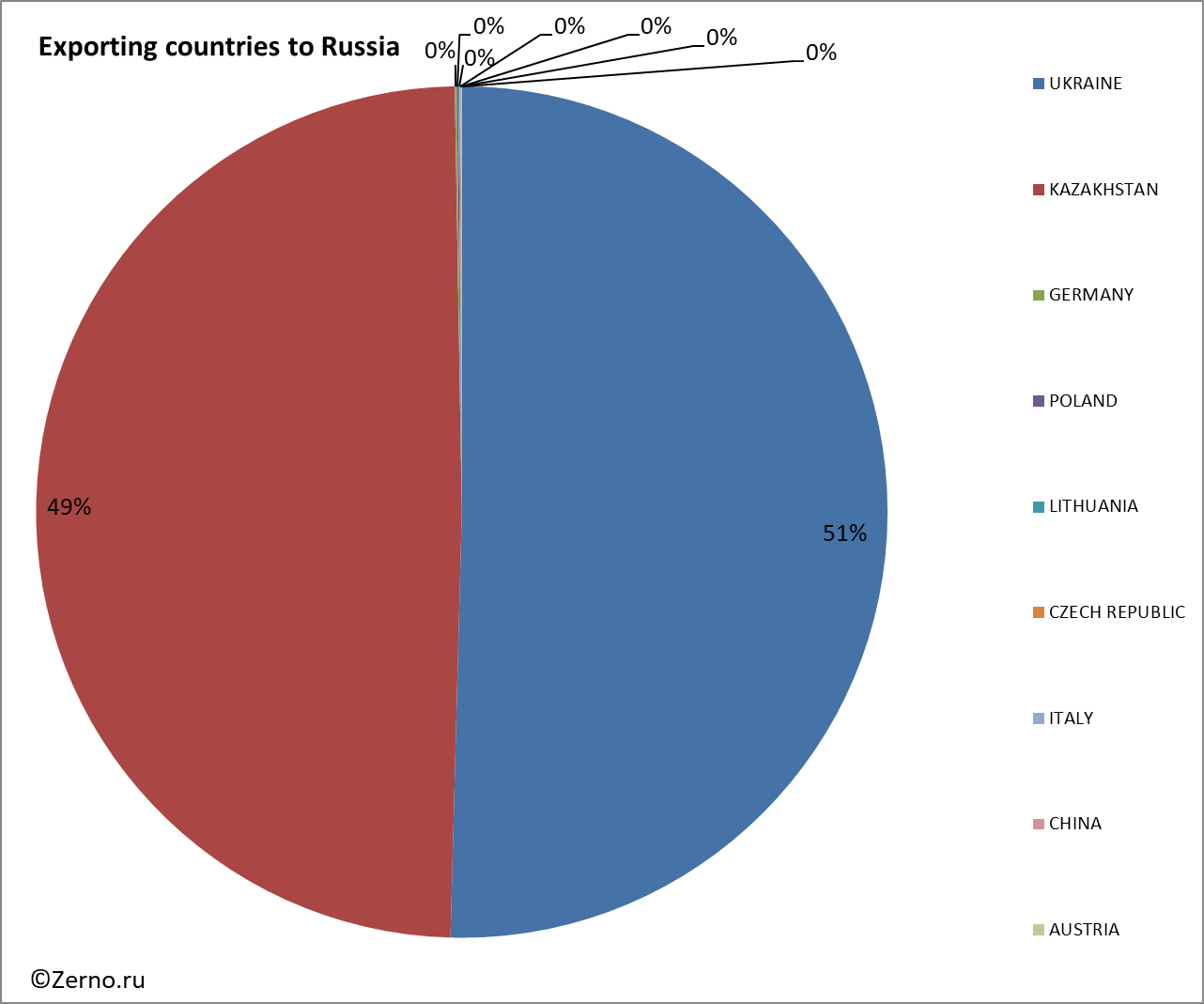Exporting countries to Russia